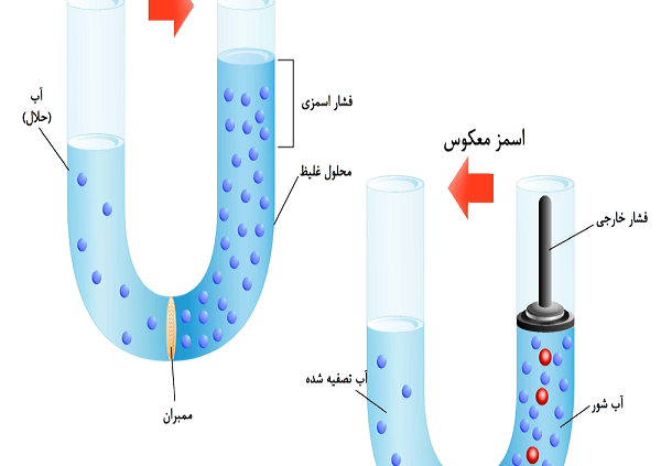 کاربرد فرایند اسمز معکوس